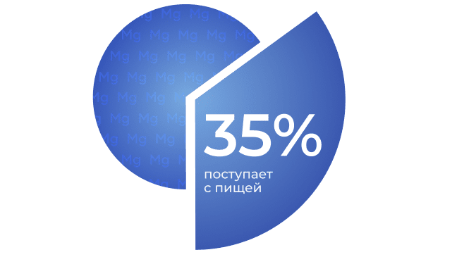 Диаграмма - 35% поступает с пищей